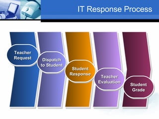 IT Response Process Teacher Request Dispatch to Student Student Response Teacher Evaluation Student Grade 