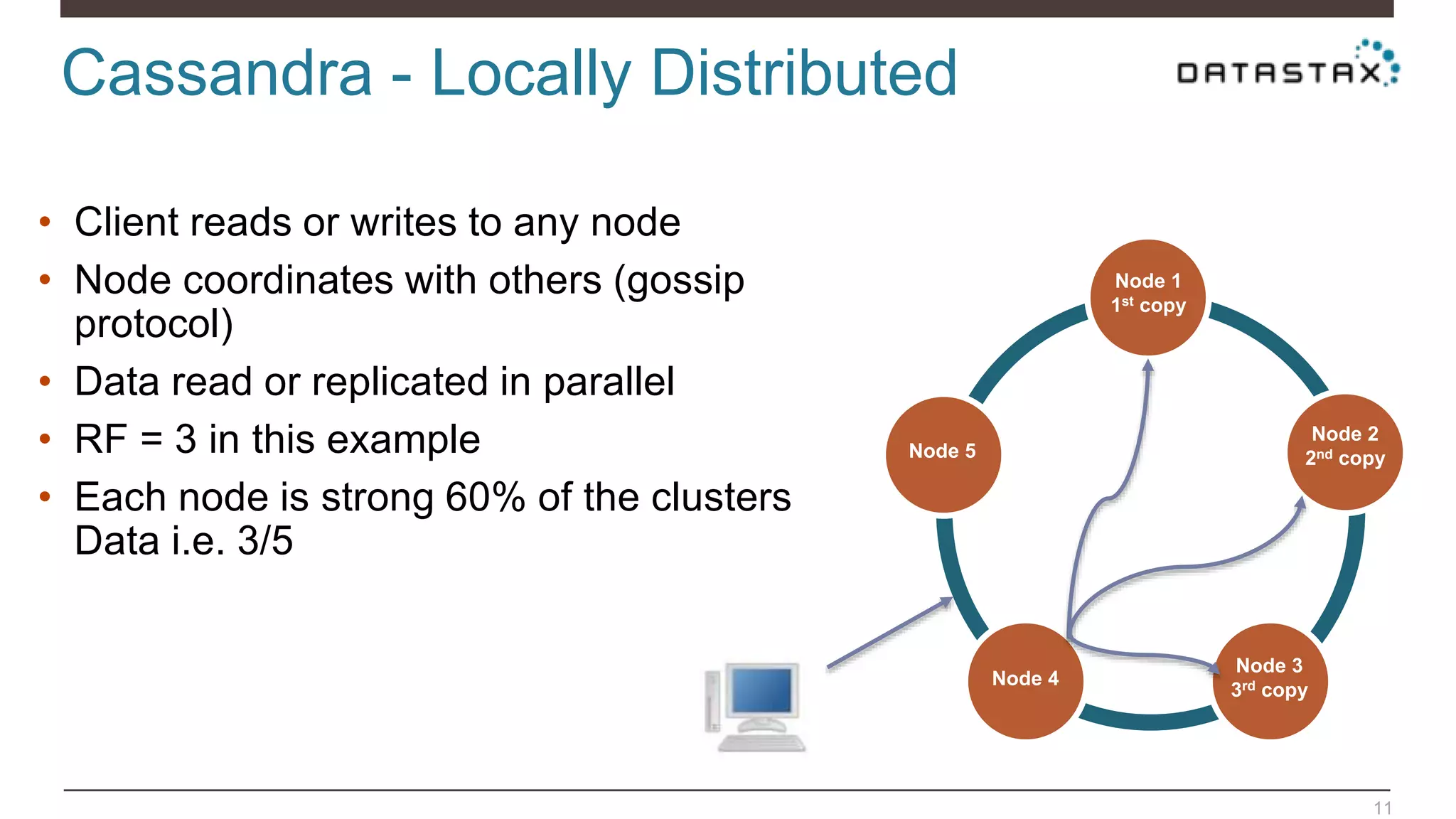 • Client reads or writes to any node
• Node coordinates with others (gossip
protocol)
• Data read or replicated in parallel
• RF = 3 in this example
• Each node is strong 60% of the clusters
Data i.e. 3/5
Cassandra - Locally Distributed
11
Node 1
1st copy
Node 4
Node 5
Node 2
2nd copy
Node 3
3rd copy
Node 2
2nd copy
 