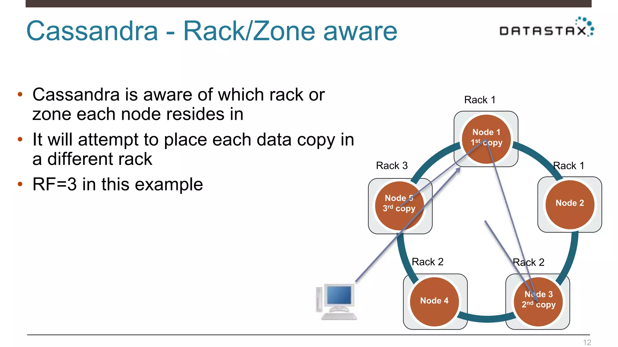 Cassandra - Rack/Zone aware
12
Node 1
1st copy
Node 4
Node 2
Node 3
2nd copy
Rack 1
Rack 2Rack 2
Rack 3
Rack 1
Node 5
3rd copy
• Cassandra is aware of which rack or
zone each node resides in
• It will attempt to place each data copy in
a different rack
• RF=3 in this example
 