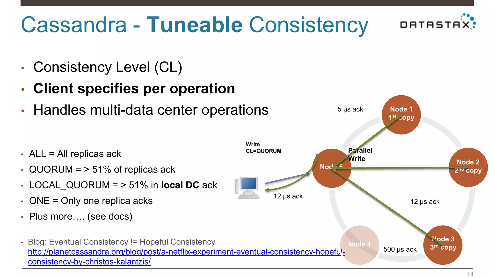 Cassandra - Tuneable Consistency
14
• Consistency Level (CL)
• Client specifies per operation
• Handles multi-data center operations
• ALL = All replicas ack
• QUORUM = > 51% of replicas ack
• LOCAL_QUORUM = > 51% in local DC ack
• ONE = Only one replica acks
• Plus more…. (see docs)
• Blog: Eventual Consistency != Hopeful Consistency
http://planetcassandra.org/blog/post/a-netflix-experiment-eventual-consistency-hopeful-
consistency-by-christos-kalantzis/
Node 1
1st copy
Node 4
Node 5
Node 2
2nd copy
Node 3
3rd copy
Parallel
Write
Write
CL=QUORUM
5 μs ack
12 μs ack
500 μs ack
12 μs ack
 