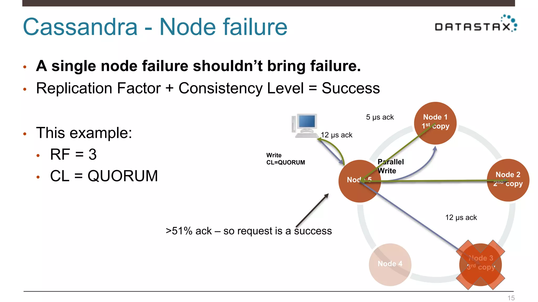 Cassandra - Node failure
15
• A single node failure shouldn’t bring failure.
• Replication Factor + Consistency Level = Success
• This example:
• RF = 3
• CL = QUORUM
Node 1
1st copy
Node 4
Node 5
Node 2
2nd copy
Node 3
3rd copy
Parallel
Write
Write
CL=QUORUM
5 μs ack
12 μs ack
12 μs ack
>51% ack – so request is a success
 