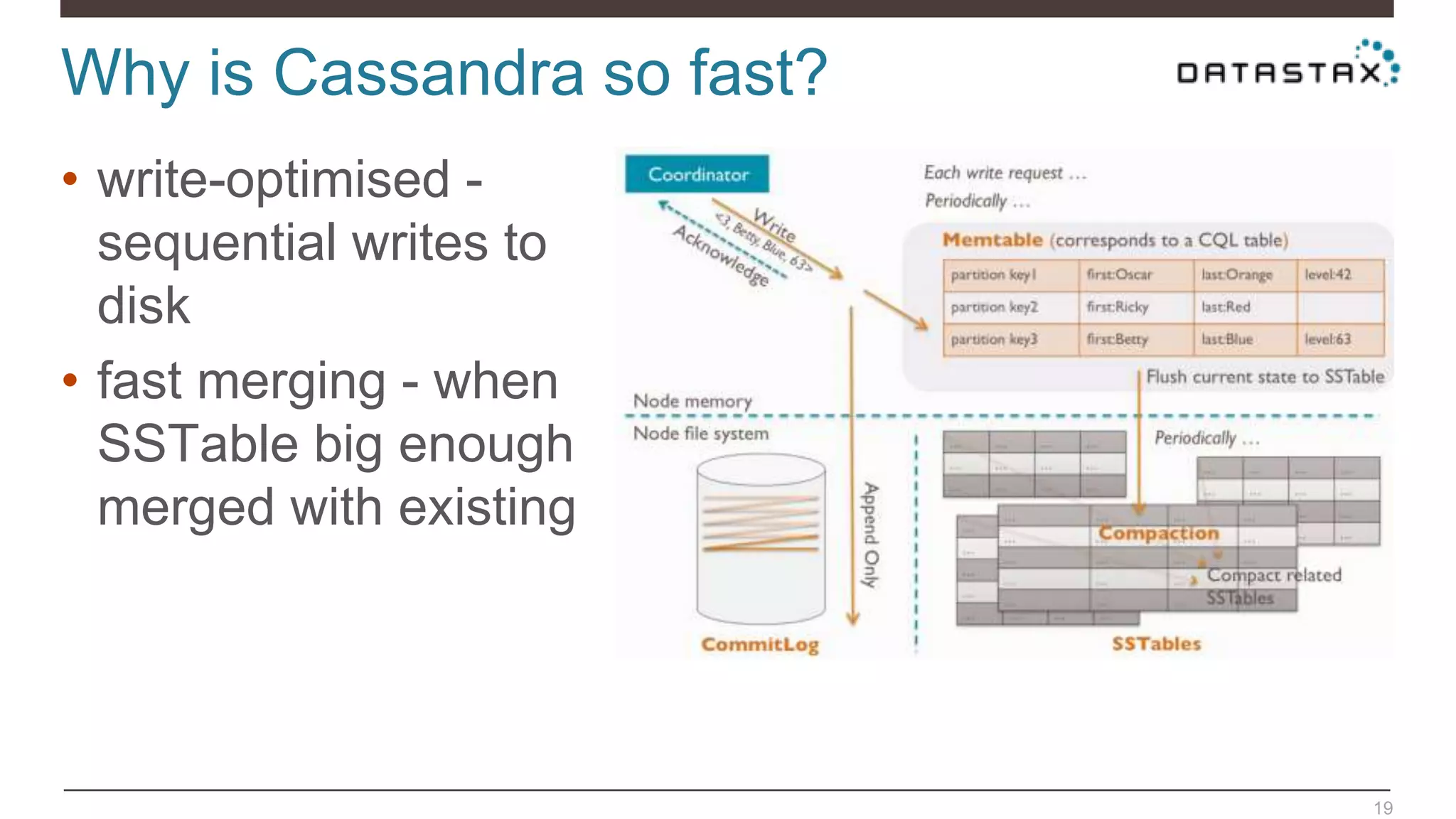 Why is Cassandra so fast?
19
• write-optimised -
sequential writes to
disk
• fast merging - when
SSTable big enough
merged with existing
 
