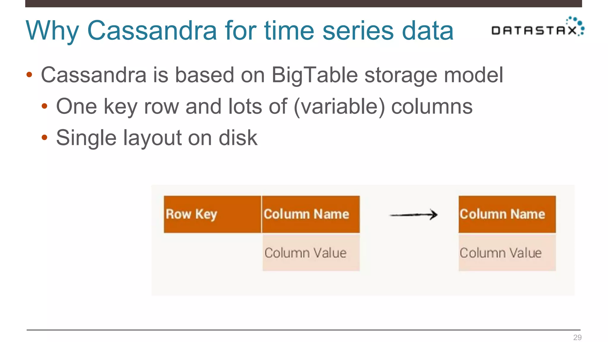 Why Cassandra for time series data
29
• Cassandra is based on BigTable storage model
• One key row and lots of (variable) columns
• Single layout on disk
 