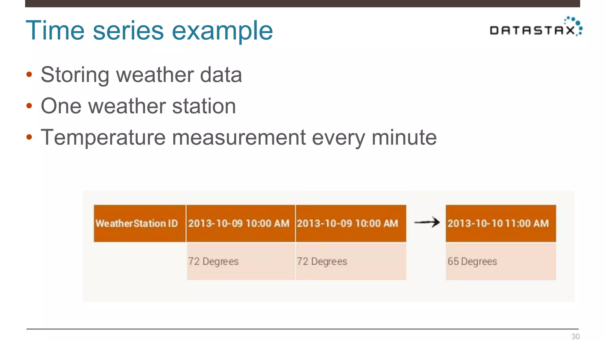 Time series example
30
• Storing weather data
• One weather station
• Temperature measurement every minute
 