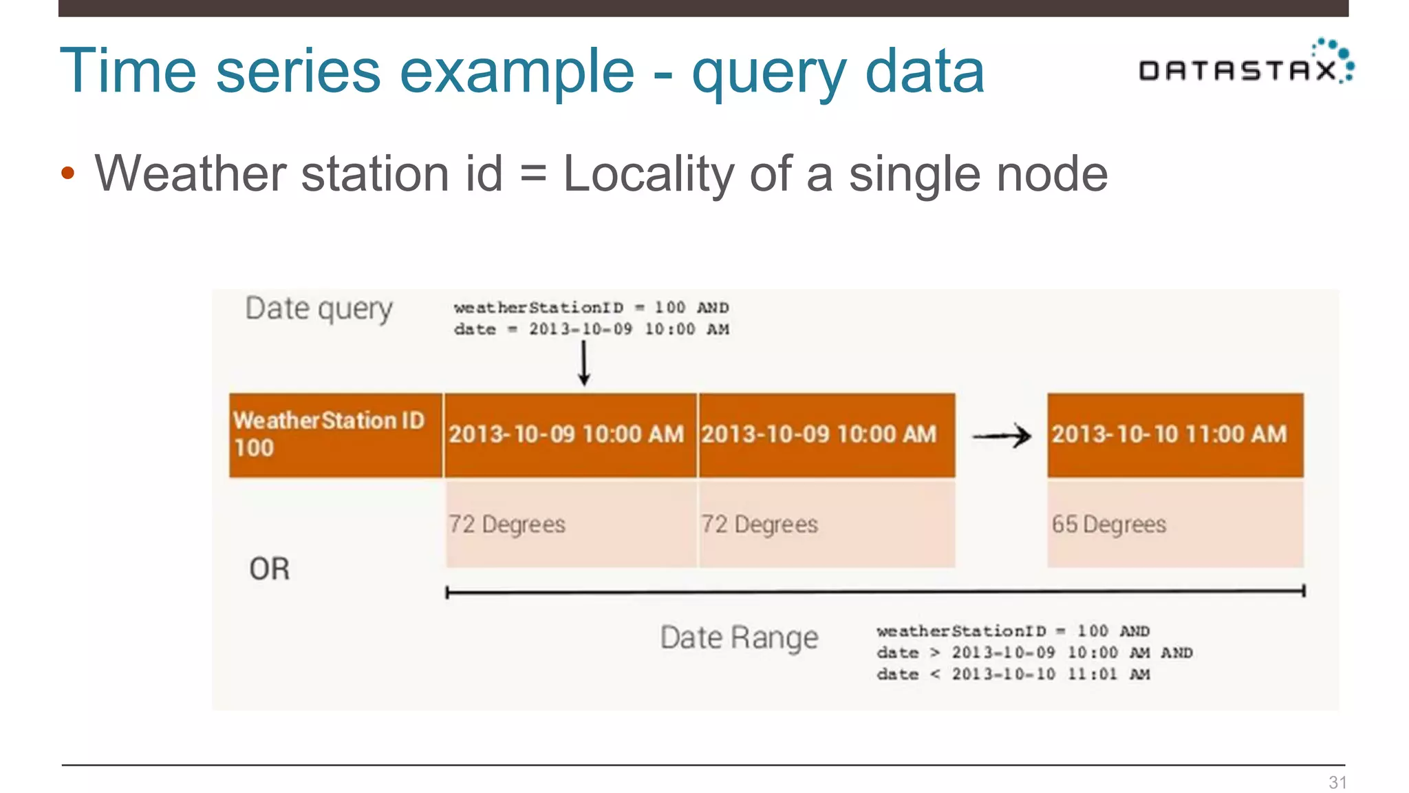 Time series example - query data
31
• Weather station id = Locality of a single node
 