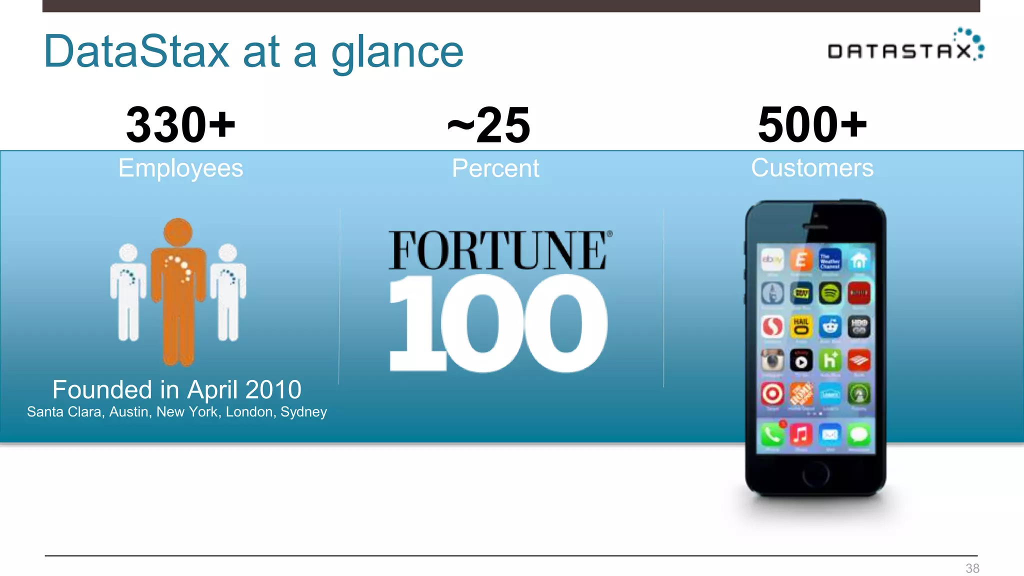 DataStax at a glance
38
Founded in April 2010
~25 500+
Santa Clara, Austin, New York, London, Sydney
330+
Employees Percent Customers
 