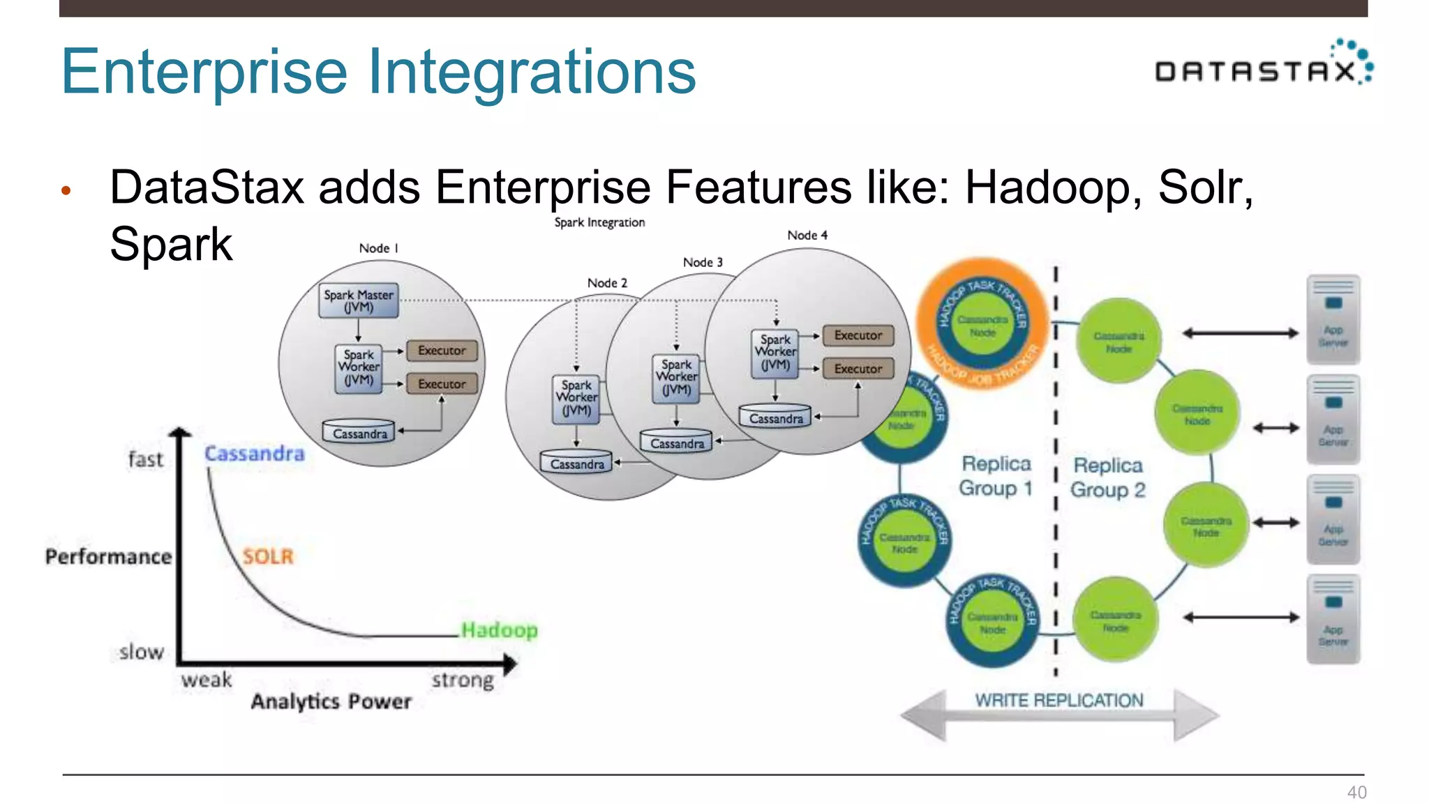Enterprise Integrations
40
• DataStax adds Enterprise Features like: Hadoop, Solr,
Spark
 
