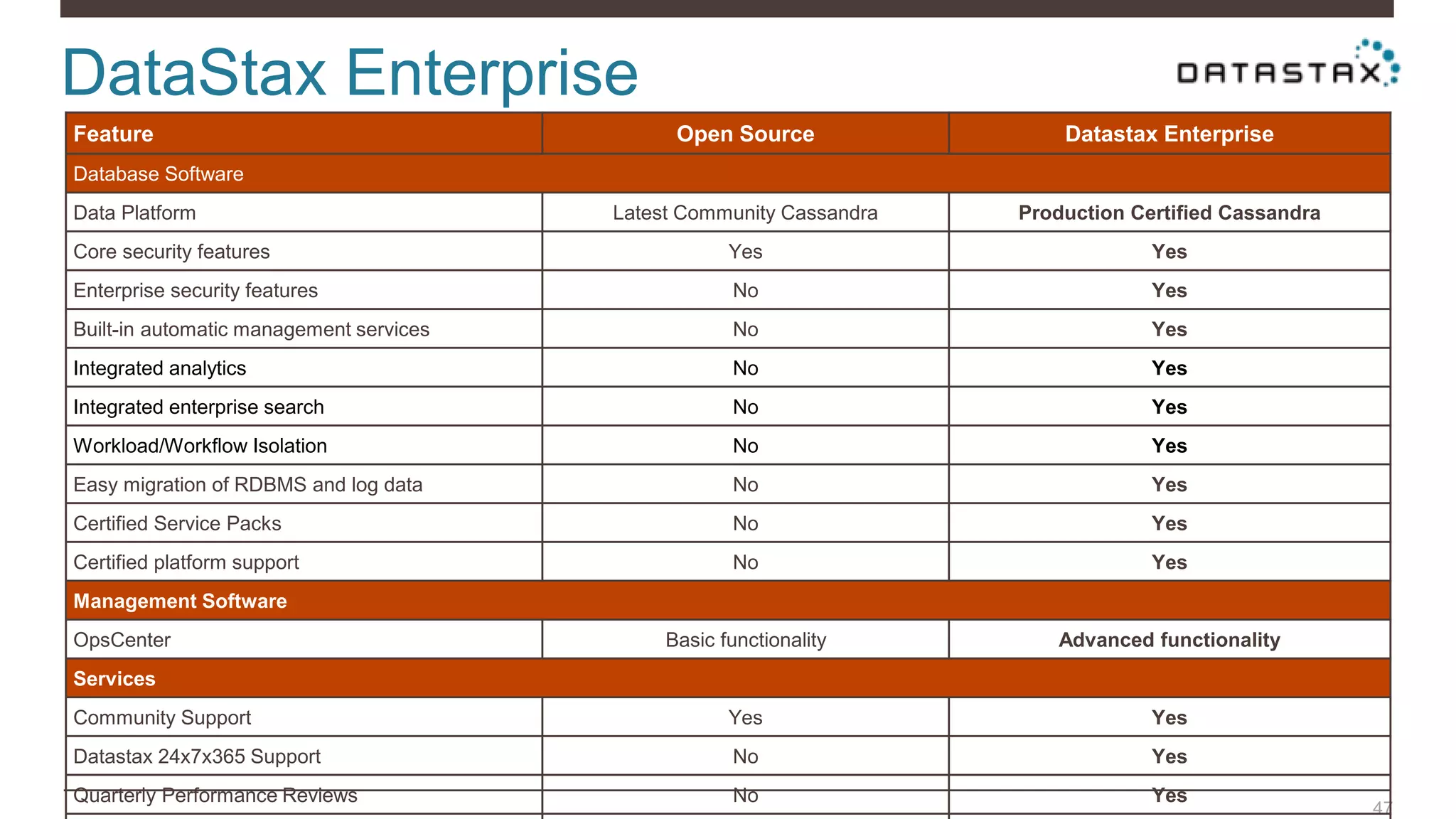 DataStax Enterprise
47
Feature Open Source Datastax Enterprise
Database Software
Data Platform Latest Community Cassandra Production Certified Cassandra
Core security features Yes Yes
Enterprise security features No Yes
Built-in automatic management services No Yes
Integrated analytics No Yes
Integrated enterprise search No Yes
Workload/Workflow Isolation No Yes
Easy migration of RDBMS and log data No Yes
Certified Service Packs No Yes
Certified platform support No Yes
Management Software
OpsCenter Basic functionality Advanced functionality
Services
Community Support Yes Yes
Datastax 24x7x365 Support No Yes
Quarterly Performance Reviews No Yes
 