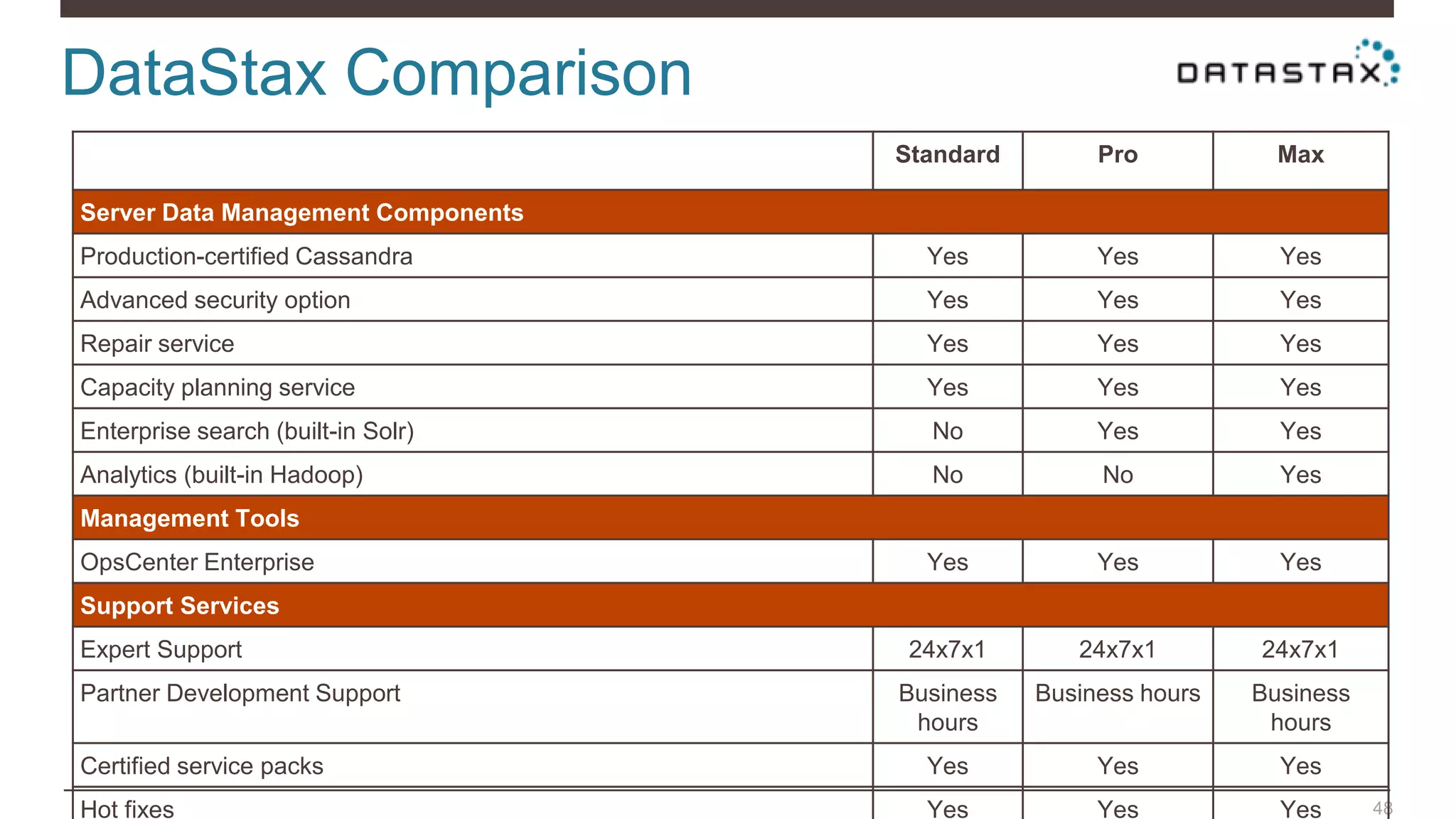DataStax Comparison
48
Standard Pro Max
Server Data Management Components
Production-certified Cassandra Yes Yes Yes
Advanced security option Yes Yes Yes
Repair service Yes Yes Yes
Capacity planning service Yes Yes Yes
Enterprise search (built-in Solr) No Yes Yes
Analytics (built-in Hadoop) No No Yes
Management Tools
OpsCenter Enterprise Yes Yes Yes
Support Services
Expert Support 24x7x1 24x7x1 24x7x1
Partner Development Support Business
hours
Business hours Business
hours
Certified service packs Yes Yes Yes
Hot fixes Yes Yes Yes
 