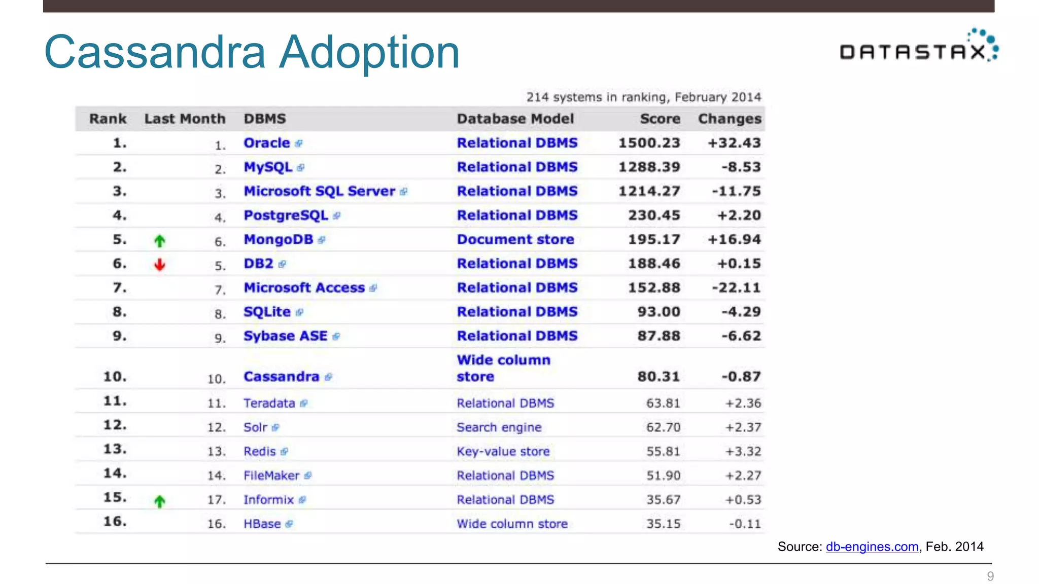 Cassandra Adoption
9
Source: db-engines.com, Feb. 2014
 