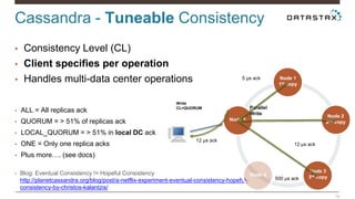 Cassandra - Tuneable Consistency
14
• Consistency Level (CL)
• Client specifies per operation
• Handles multi-data center ...
