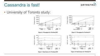 Cassandra is fast!
18
• University of Toronto study:
 