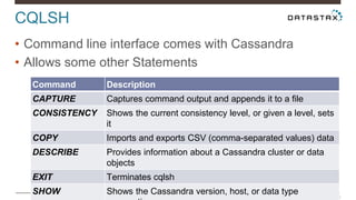 CQLSH
23
• Command line interface comes with Cassandra
• Allows some other Statements
Command Description
CAPTURE Captures...