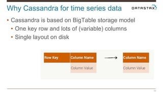 Why Cassandra for time series data
29
• Cassandra is based on BigTable storage model
• One key row and lots of (variable) ...