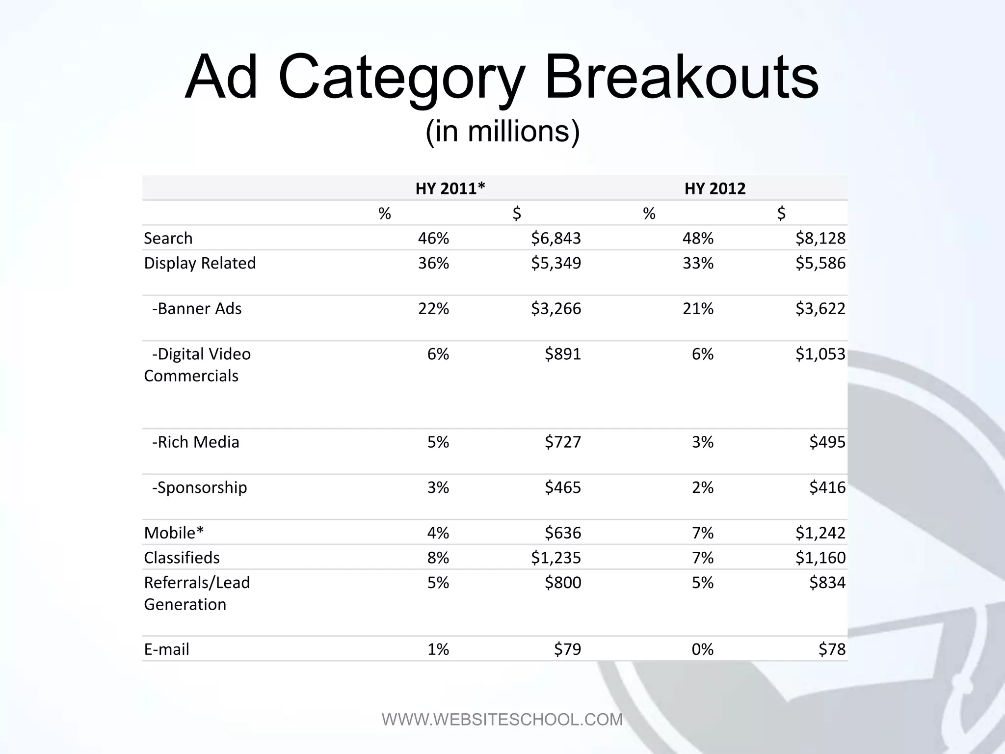 Ad Category Breakouts
                       (in millions)
                      HY 2011*                    HY 2012
                  %              $            %             $
Search                46%            $6,843       48%           $8,128
Display Related       36%            $5,349       33%           $5,586

 -Banner Ads          22%            $3,266       21%           $3,622

 -Digital Video        6%             $891        6%            $1,053
Commercials


 -Rich Media           5%             $727        3%             $495

 -Sponsorship          3%             $465        2%             $416

Mobile*                4%             $636        7%            $1,242
Classifieds            8%            $1,235       7%            $1,160
Referrals/Lead         5%             $800        5%             $834
Generation

E-mail                 1%              $79        0%              $78


                  WWW.WEBSITESCHOOL.COM
 