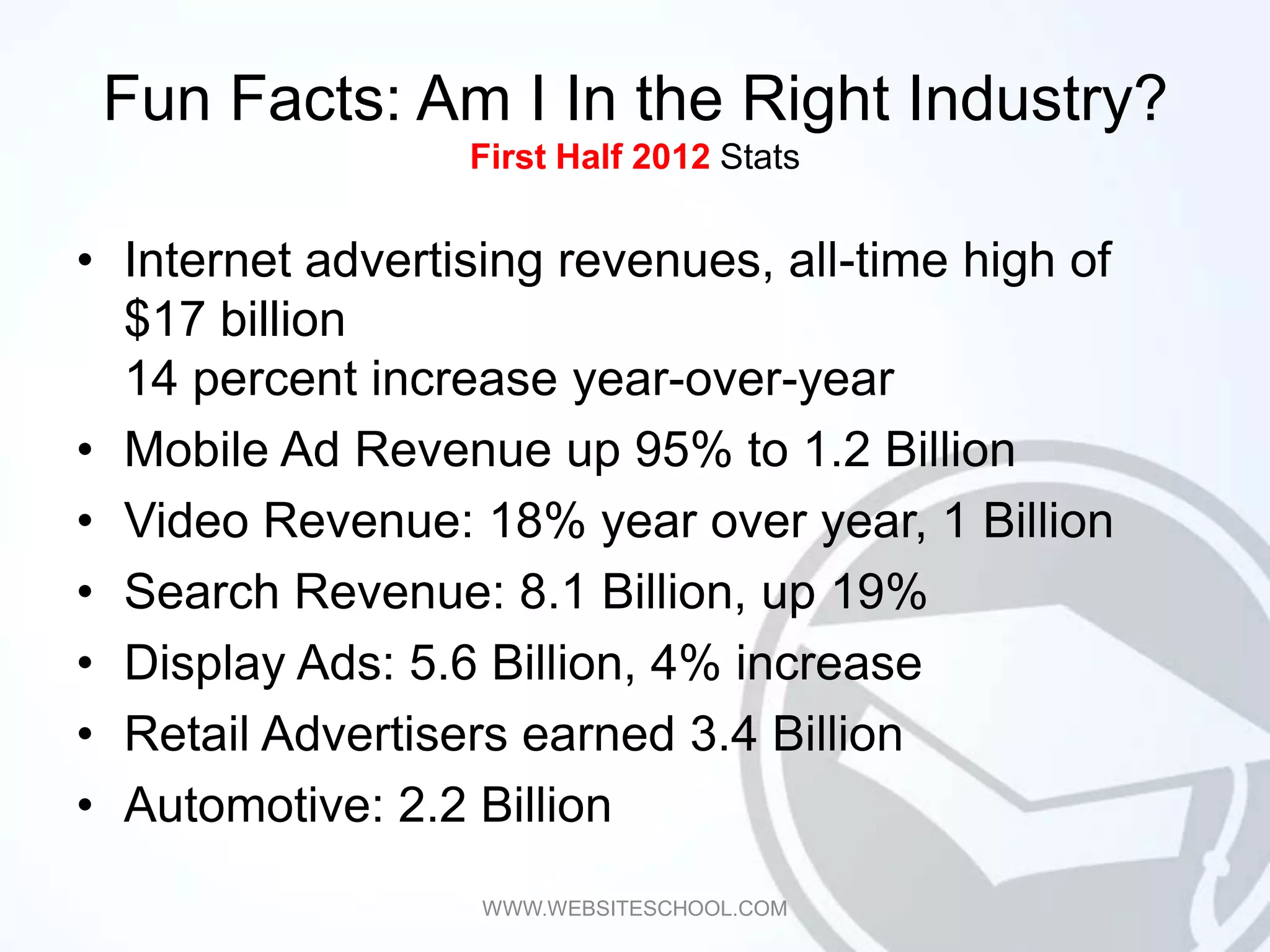 Fun Facts: Am I In the Right Industry?
                  First Half 2012 Stats


• Internet advertising revenues, all-time high of
  $17 billion
  14 percent increase year-over-year
• Mobile Ad Revenue up 95% to 1.2 Billion
• Video Revenue: 18% year over year, 1 Billion
• Search Revenue: 8.1 Billion, up 19%
• Display Ads: 5.6 Billion, 4% increase
• Retail Advertisers earned 3.4 Billion
• Automotive: 2.2 Billion
                   WWW.WEBSITESCHOOL.COM
 