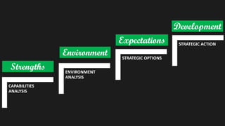 CAPABILITIES
ANALYSIS
ENVIRONMENT
ANALYSIS
STRATEGIC OPTIONS
STRATEGIC ACTION
Strengths
Environment
Expectations
Development
 