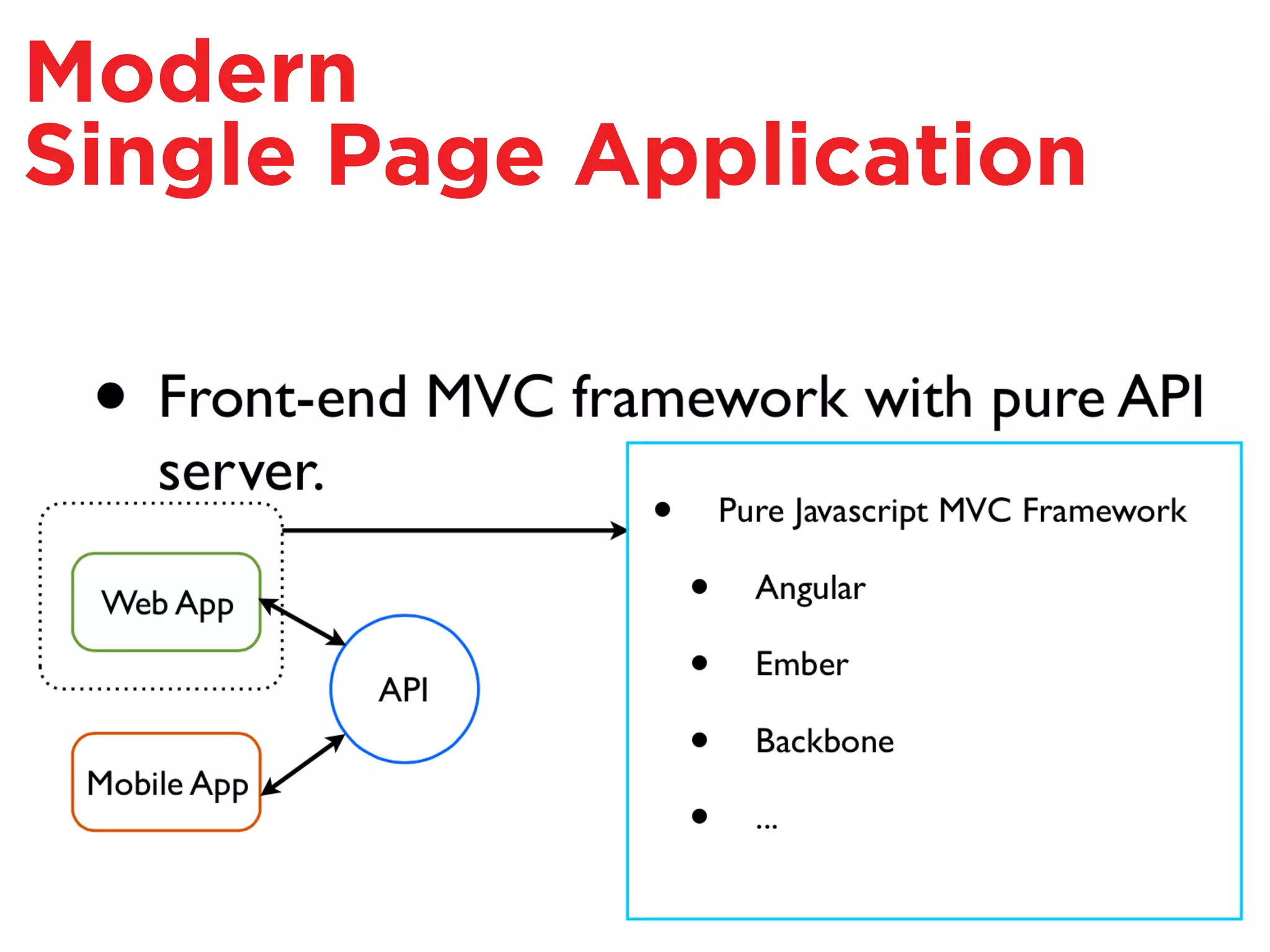 Modern
Single Page Application
 