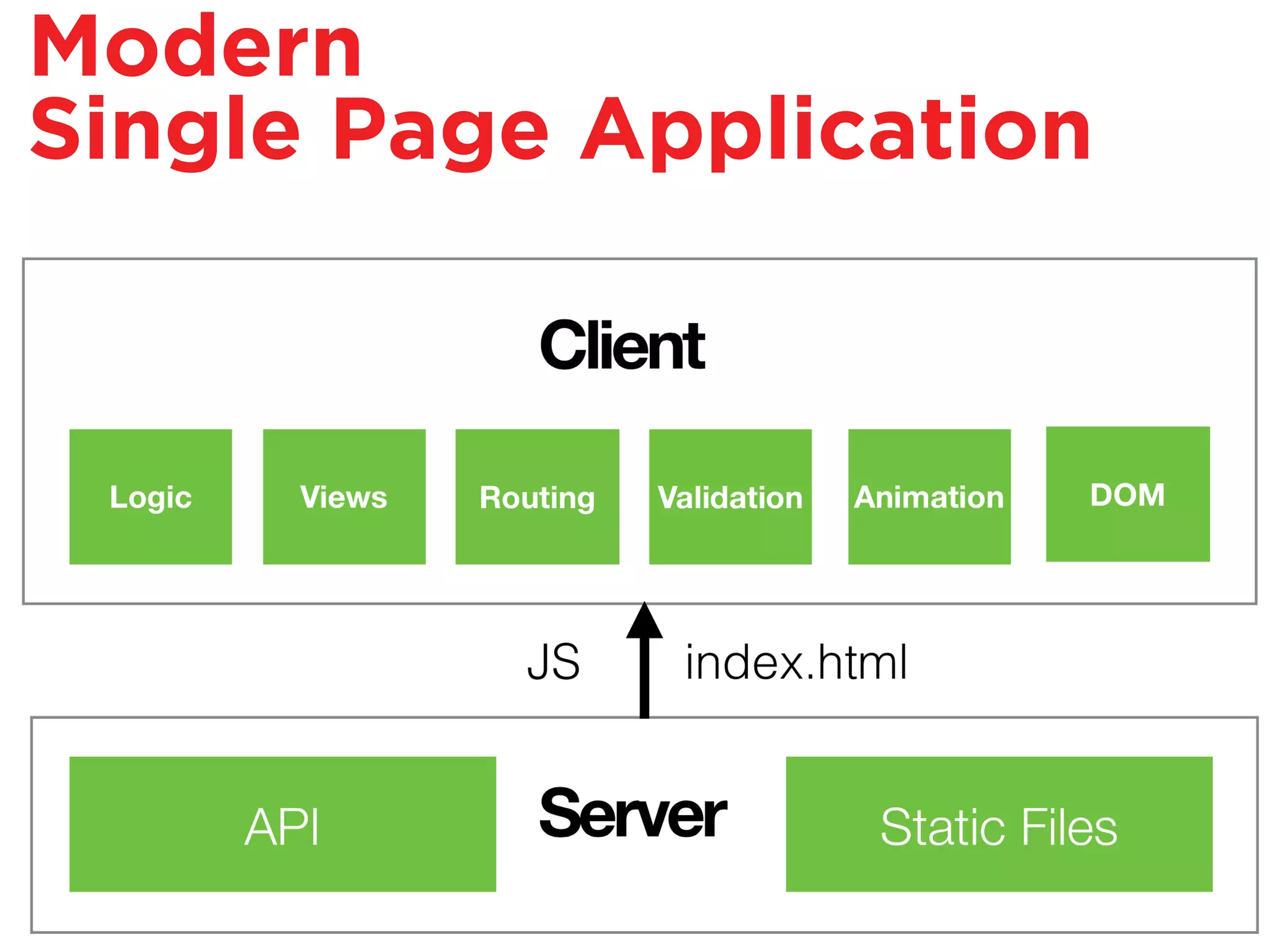 Modern
Single Page Application
 