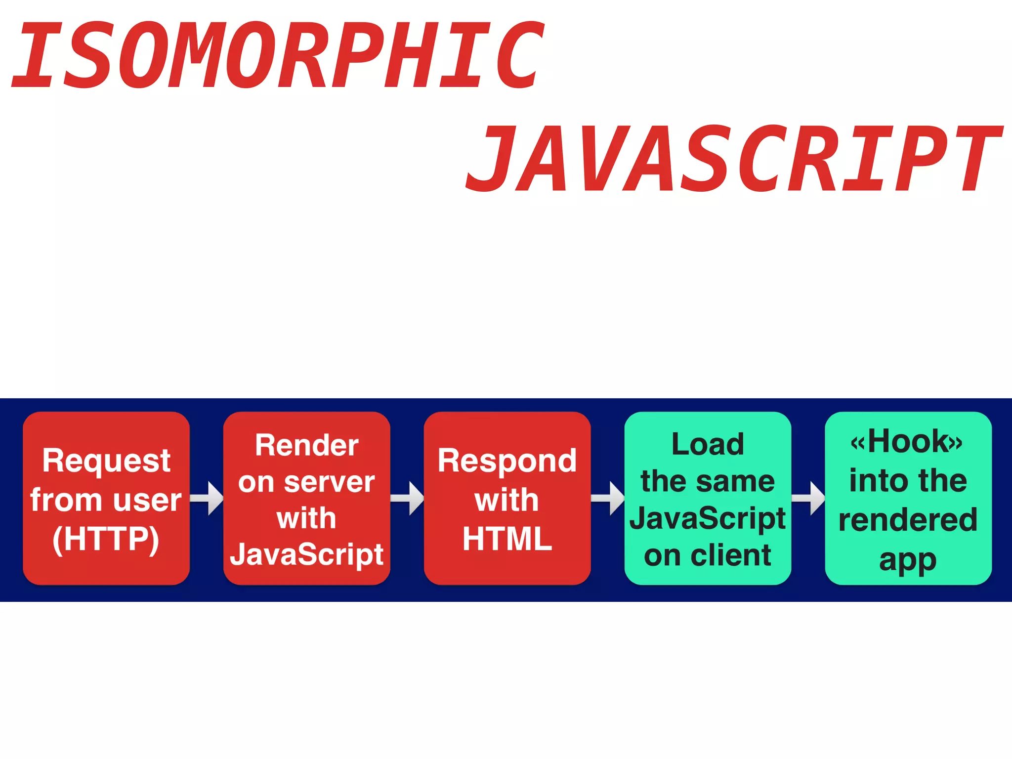ISOMORPHIC
JAVASCRIPT
 