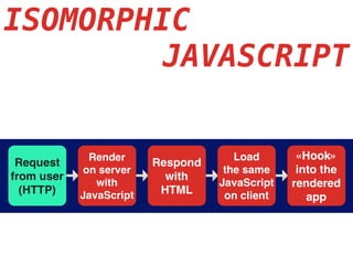 ISOMORPHIC
JAVASCRIPT
 