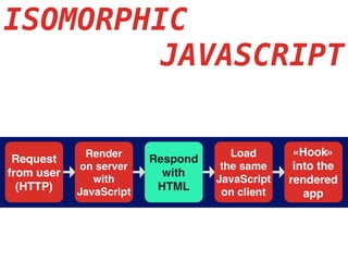 ISOMORPHIC
JAVASCRIPT
 