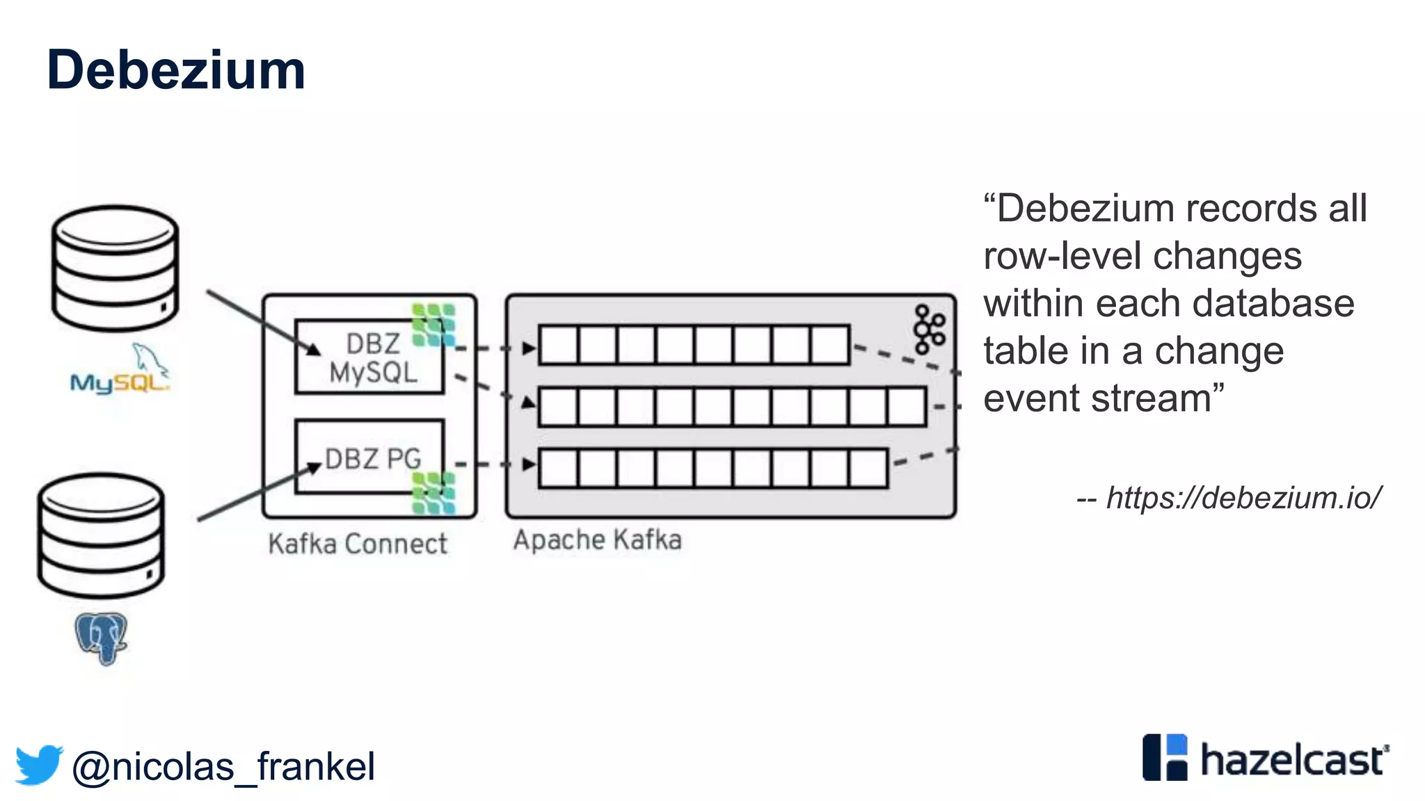 @nicolas_frankel
Debezium
“Debezium records all
row-level changes
within each database
table in a change
event stream”
-- https://debezium.io/
 