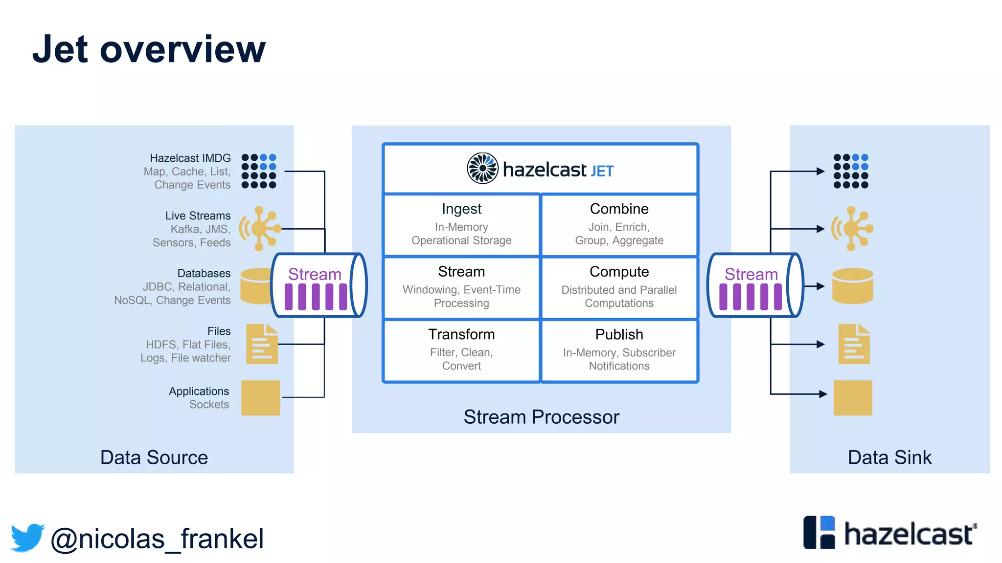@nicolas_frankel
Jet overview
Stream Processor
Data SinkData Source
Hazelcast IMDG
Map, Cache, List,
Change Events
Live Streams
Kafka, JMS,
Sensors, Feeds
Databases
JDBC, Relational,
NoSQL, Change Events
Files
HDFS, Flat Files,
Logs, File watcher
Applications
Sockets
Ingest
In-Memory
Operational Storage
Combine
Join, Enrich,
Group, Aggregate
Stream
Windowing, Event-Time
Processing
Compute
Distributed and Parallel
Computations
Transform
Filter, Clean,
Convert
Publish
In-Memory, Subscriber
Notifications
Stream Stream
 