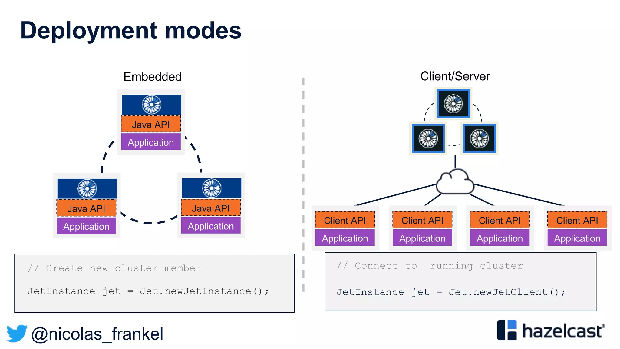 @nicolas_frankel
Deployment modes
// Create new cluster member
JetInstance jet = Jet.newJetInstance();
// Connect to running cluster
JetInstance jet = Jet.newJetClient();
Client/ServerEmbedded
Java API
Application
Java API
Application
Java API
Application
Client API
Application
Client API
Application
Client API
Application
Client API
Application
 