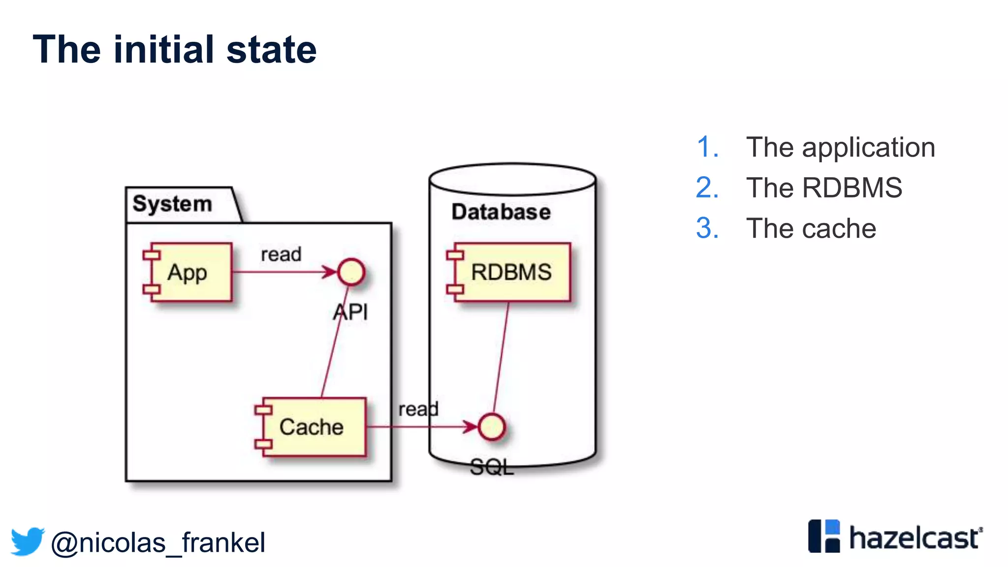 @nicolas_frankel
The initial state
1. The application
2. The RDBMS
3. The cache
 