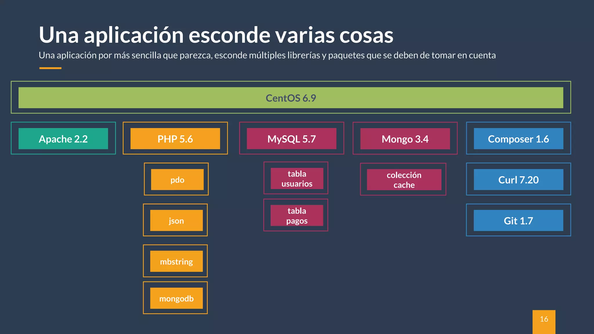 16
Una aplicación esconde varias cosas
Una aplicación por más sencilla que parezca, esconde múltiples librerías y paquetes que se deben de tomar en cuenta
Apache 2.2 PHP 5.6 MySQL 5.7 Mongo 3.4 Composer 1.6
CentOS 6.9
Curl 7.20pdo
json
mbstring
mongodb
tabla
usuarios
colección
cache
Git 1.7
tabla
pagos
 