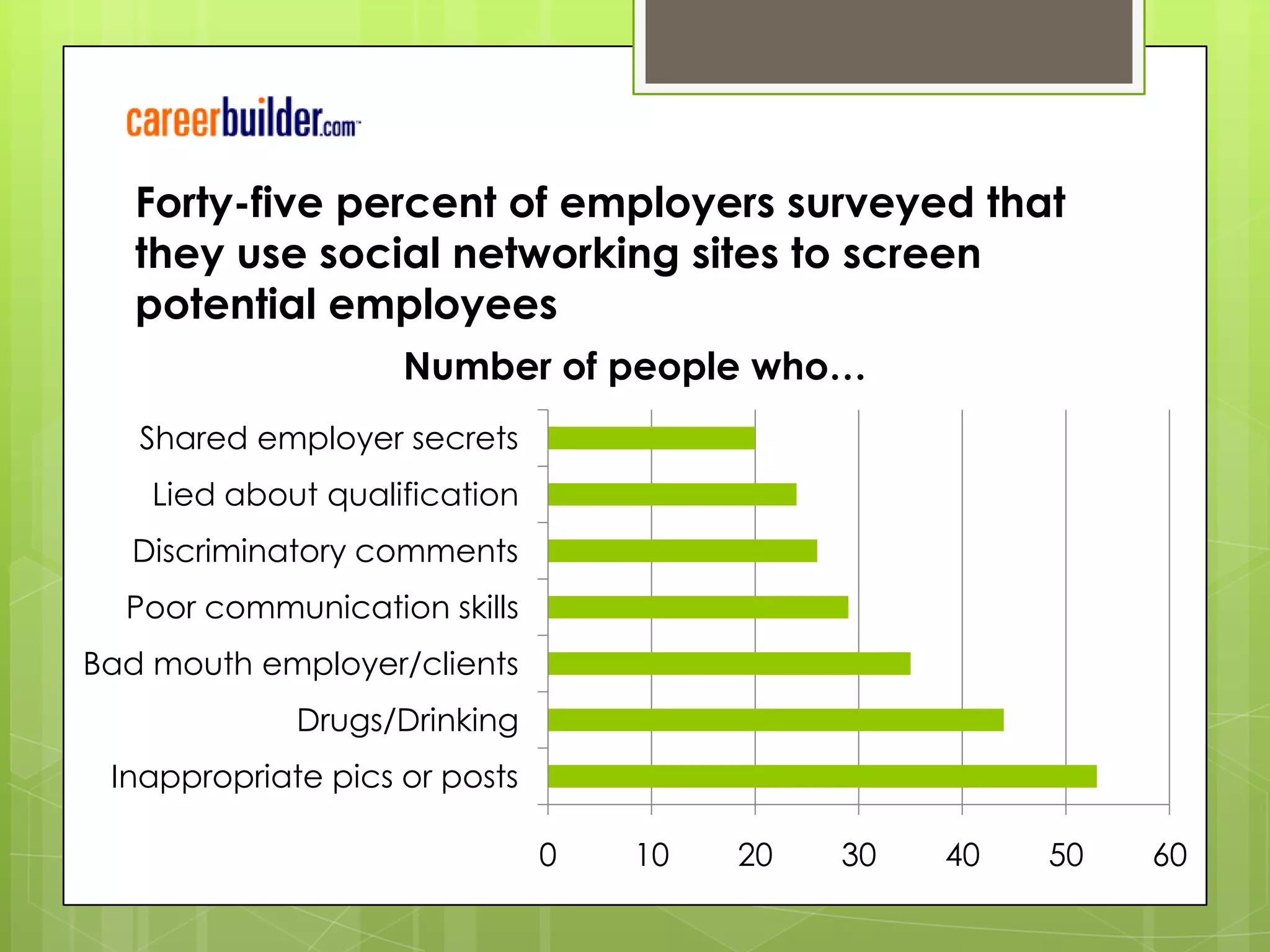 Forty-five percent of employers surveyed that they use social networking sites to screen potential employees