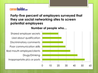 Forty-five percent of employers surveyed that they use social networking sites to screen potential employees