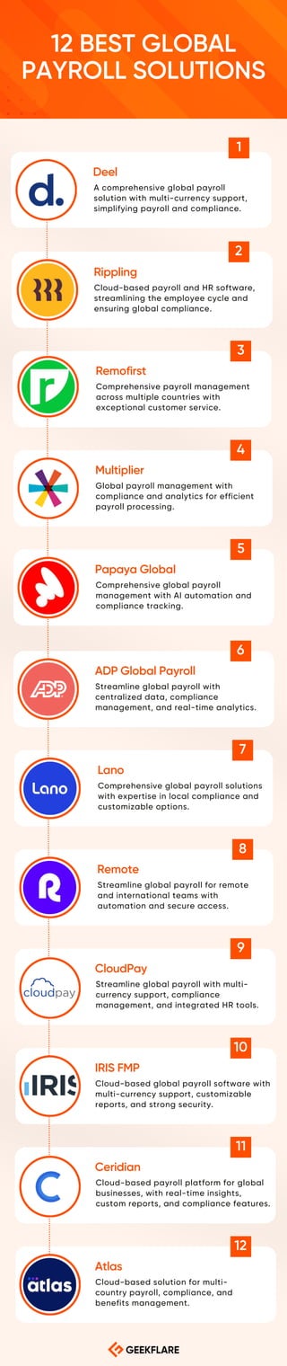 3
7
4
8
12 BEST GLOBAL
PAYROLL SOLUTIONS
Remofirst
Lano
Comprehensive payroll management
across multiple countries with
exceptional customer service.
Comprehensive global payroll solutions
with expertise in local compliance and
customizable options.
Multiplier
Remote
Global payroll management with
compliance and analytics for efficient
payroll processing.
Streamline global payroll for remote
and international teams with
automation and secure access.
Rippling
ADP Global Payroll
IRIS FMP
Atlas
Cloud-based payroll and HR software,
streamlining the employee cycle and
ensuring global compliance.
Streamline global payroll with
centralized data, compliance
management, and real-time analytics.
Cloud-based global payroll software with
multi-currency support, customizable
reports, and strong security.
Cloud-based solution for multi-
country payroll, compliance, and
benefits management.
Deel
Papaya Global
CloudPay
Ceridian
A comprehensive global payroll
solution with multi-currency support,
simplifying payroll and compliance.
Comprehensive global payroll
management with AI automation and
compliance tracking.
Streamline global payroll with multi-
currency support, compliance
management, and integrated HR tools.
Cloud-based payroll platform for global
businesses, with real-time insights,
custom reports, and compliance features.
1
5
9
11
2
6
10
12
 