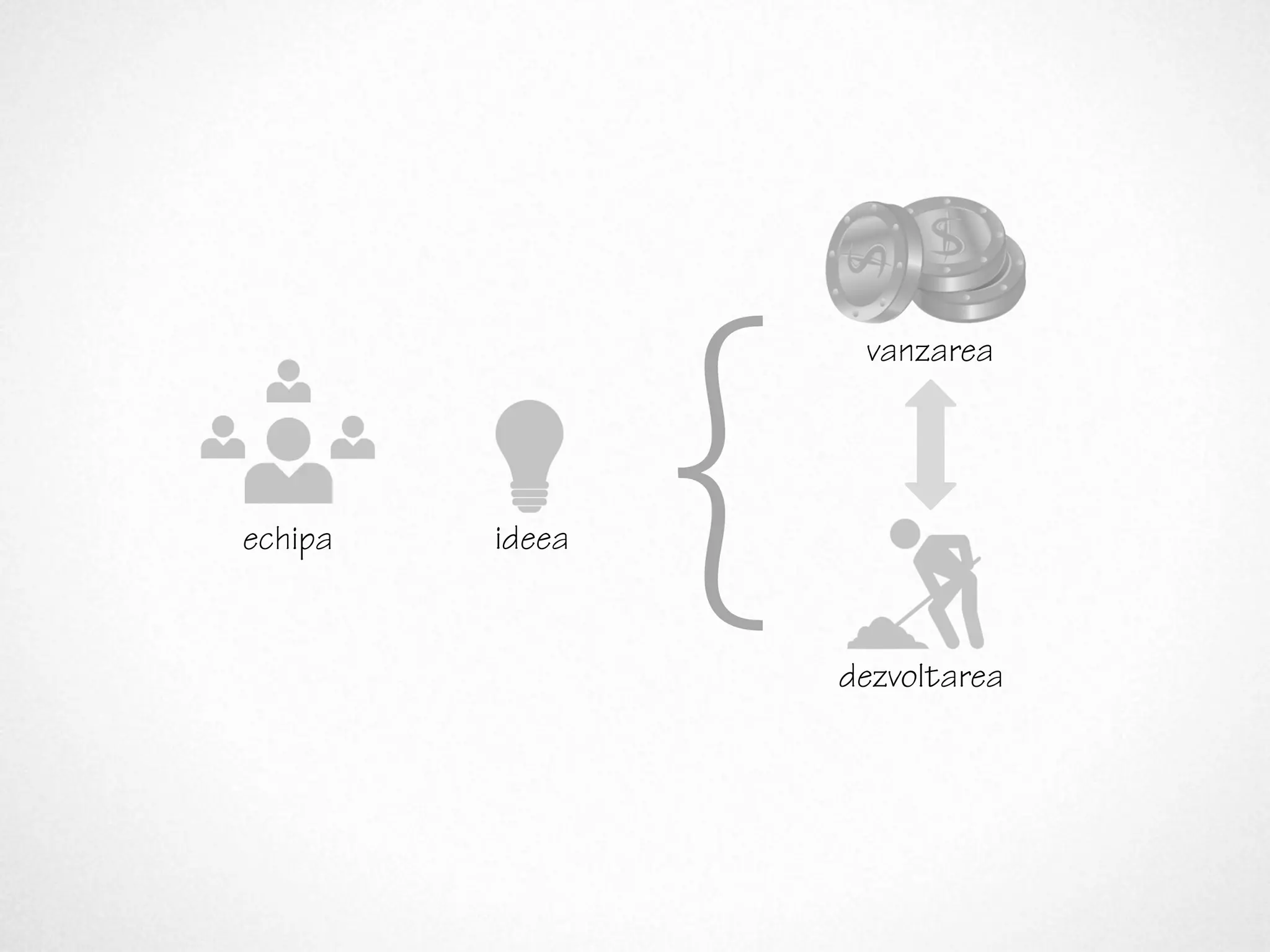 vanzarea
echipa ideea
dezvoltarea