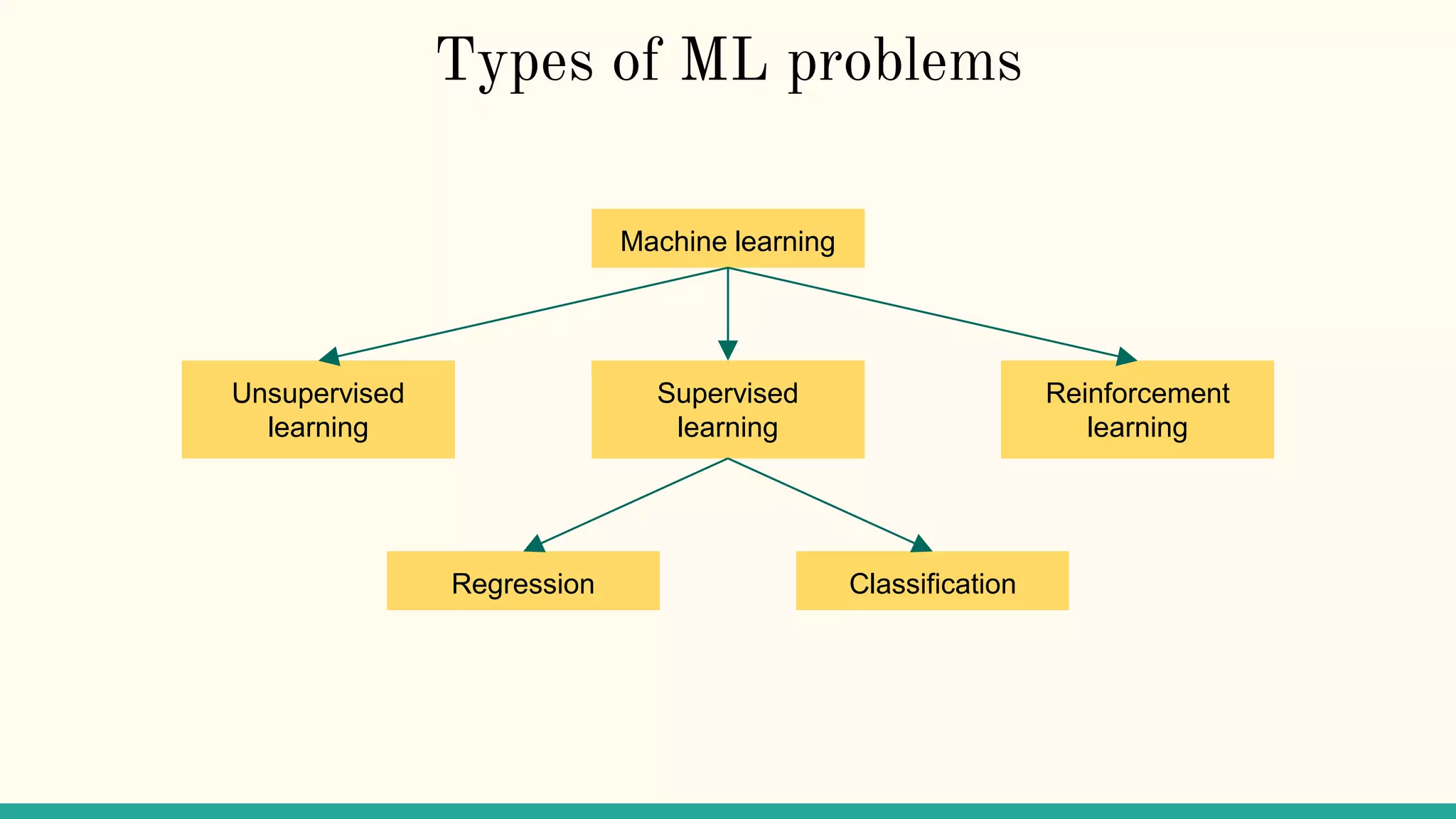 Types of ML problems
Machine learning
Unsupervised
learning
Supervised
learning
Reinforcement
learning
Regression Classification
 