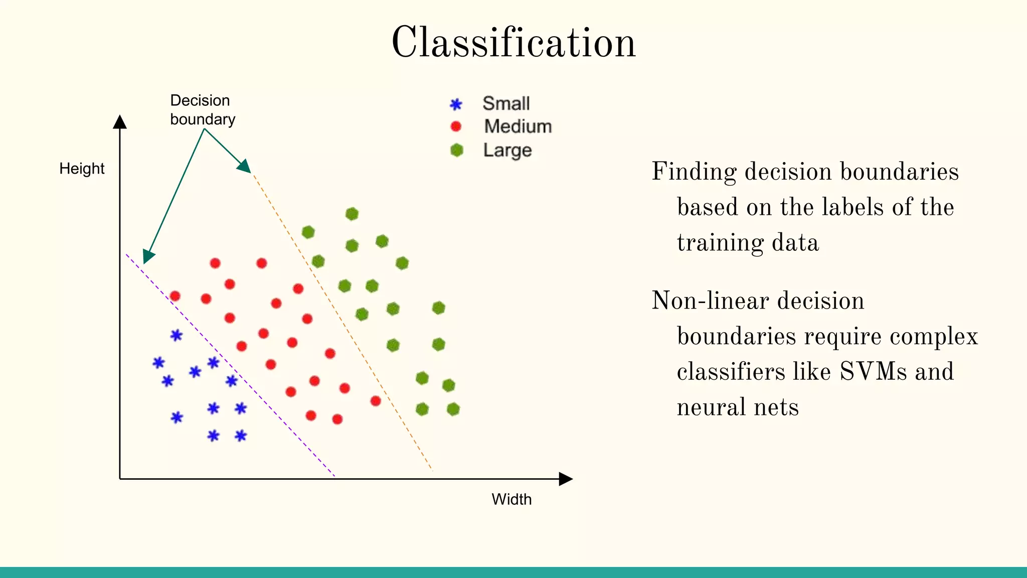 Classification
Height
Width
Decision
boundary
Finding decision boundaries
based on the labels of the
training data
Non-linear decision
boundaries require complex
classifiers like SVMs and
neural nets
 