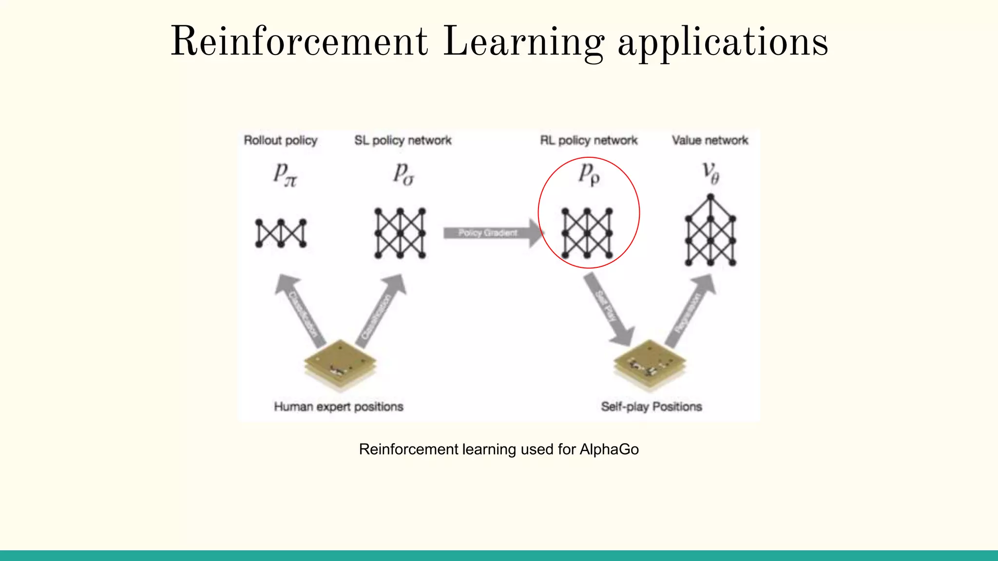Reinforcement Learning applications
Reinforcement learning used for AlphaGo
 