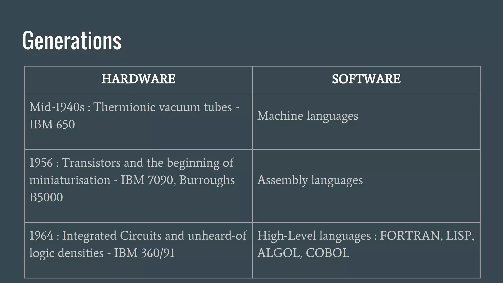Generations
HARDWARE SOFTWARE
Mid-1940s : Thermionic vacuum tubes -
IBM 650
Machine languages
1956 : Transistors and the beginning of
miniaturisation - IBM 7090, Burroughs
B5000
Assembly languages
1964 : Integrated Circuits and unheard-of
logic densities - IBM 360/91
High-Level languages : FORTRAN, LISP,
ALGOL, COBOL
 