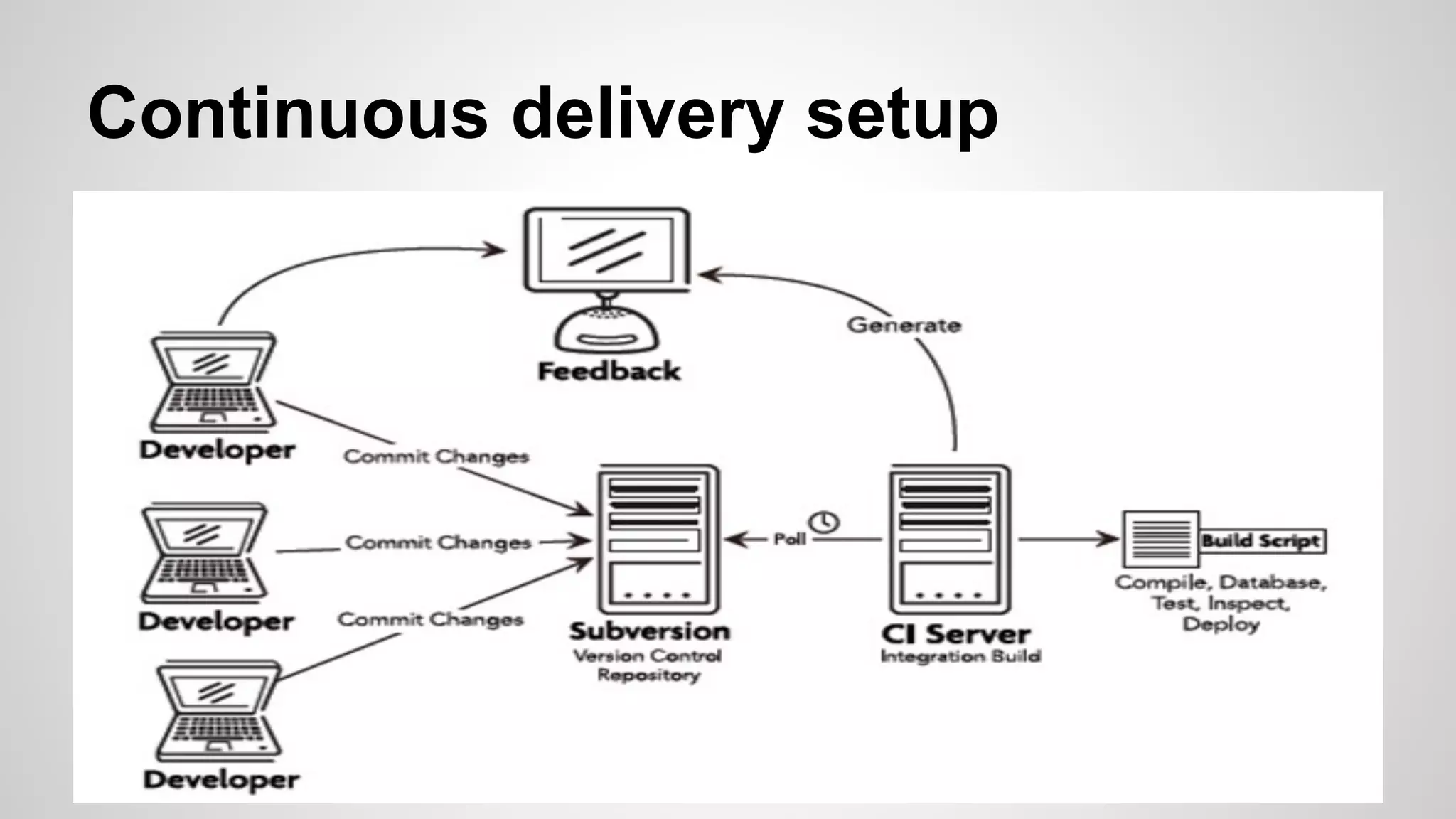 Continuous delivery setup
 
