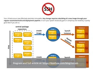 PHOENIX SERVERS
19
Diagram and full article at: https://boxfuse.com/blog/no-ssh
 