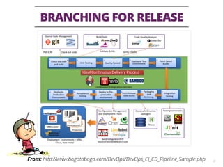 BRANCHING FOR RELEASE
25From: http://www.bogotobogo.com/DevOps/DevOps_CI_CD_Pipeline_Sample.php
 