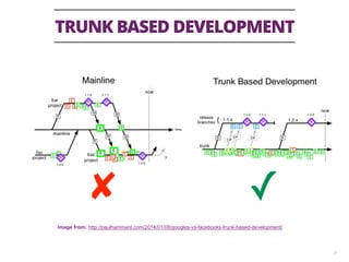 TRUNK BASED DEVELOPMENT
31
Image from: http://paulhammant.com/2014/01/08/googles-vs-facebooks-trunk-based-development/
 