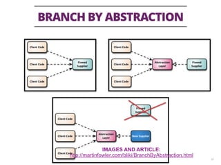 BRANCH BY ABSTRACTION
42
IMAGES AND ARTICLE:
http://martinfowler.com/bliki/BranchByAbstraction.html
 