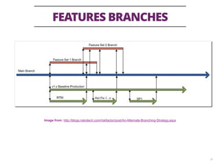 FEATURES BRANCHES
26
Image from: http://blogs.riskotech.com/riskfactor/post/An-Alternate-Branching-Strategy.aspx
 