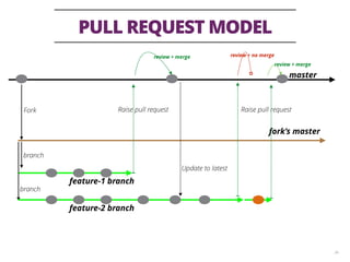 PULL REQUEST MODEL
34
master
fork’s master
Fork
branch
feature-1 branch
branch
Raise pull request
Update to latest
Raise p...