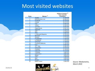 Most visited websites 20/04/10 Source: Mediametrie, March 2010 