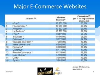 Major E-Commerce Websites 20/04/10 Source: Mediametrie, March 2010 