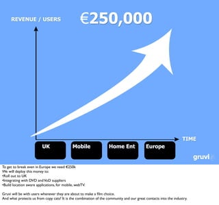 REVENUE / USERS                              €250,000




                                                                                                                 TIME
                          UK                 Mobile                Home Ent               Europe


To get to break even in Europe we need €250k
We will deploy this money to:
•Roll out to UK
•Integrating with DVD and VoD suppliers
•Build location aware applications, for mobile, webTV.

Gruvi will be with users whenever they are about to make a ﬁlm choice.
And what protects us from copy cats? It is the combination of the community and our great contacts into the industry.
 
