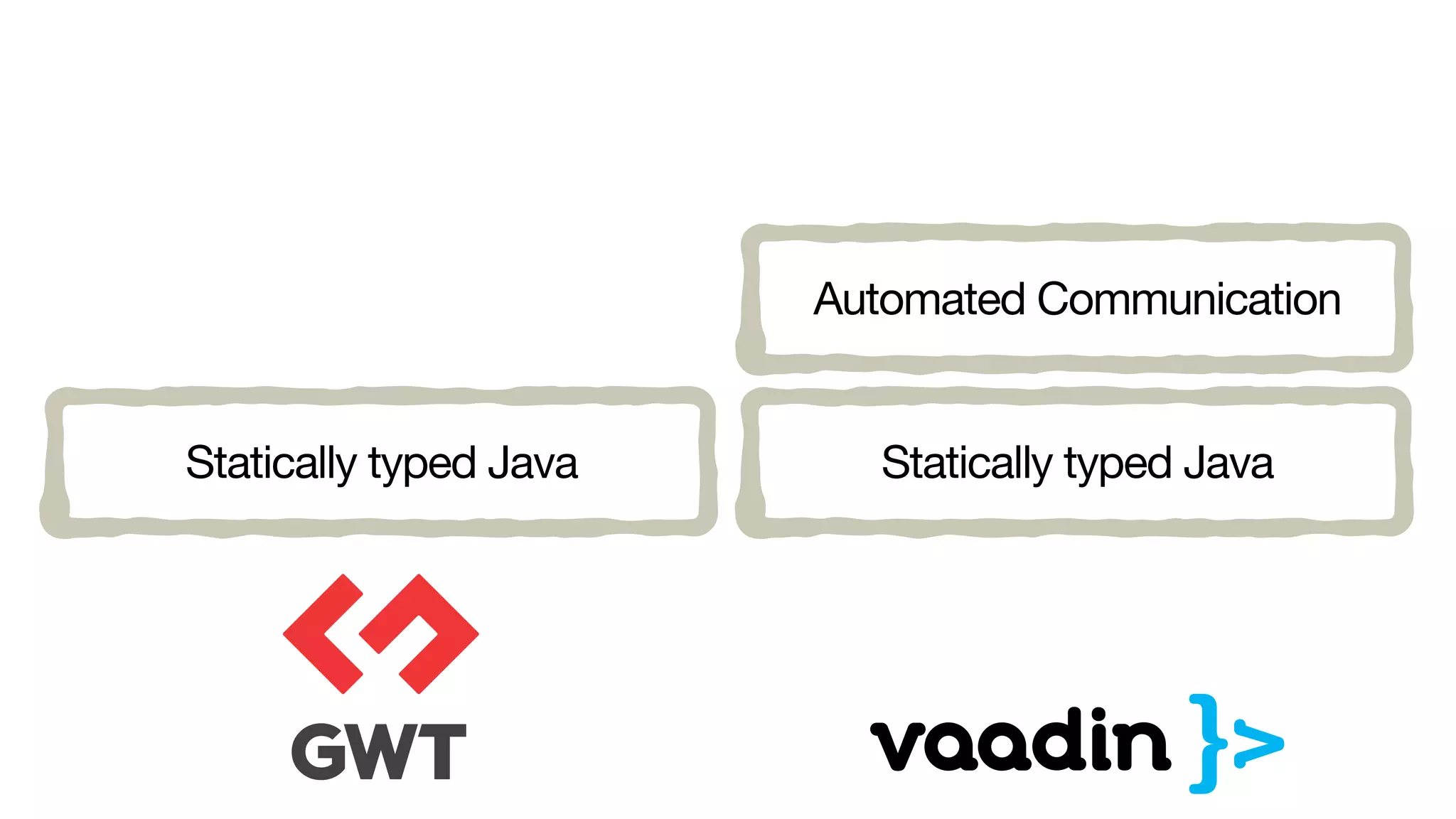 Statically typed Java
Automated Communication
Statically typed Java
 